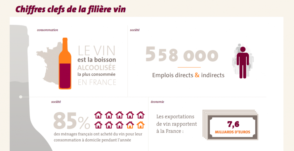 Les chiffres du vin en France