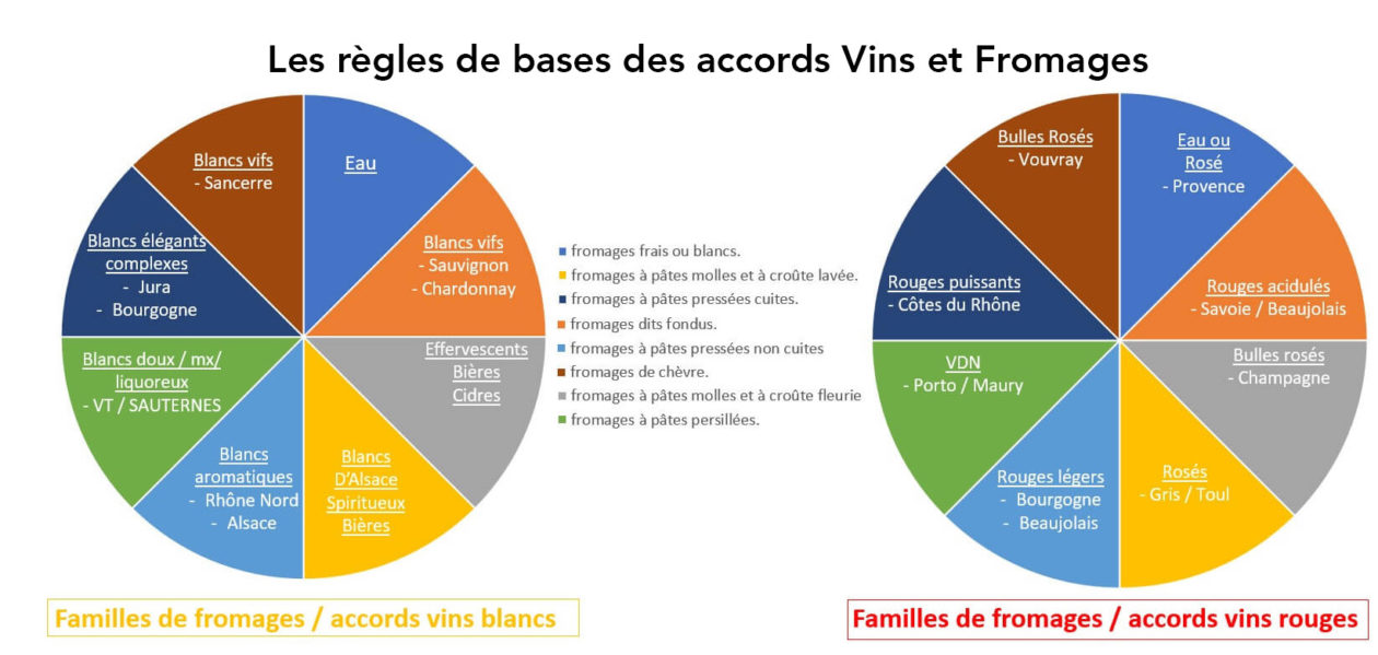 accords vins et fromages